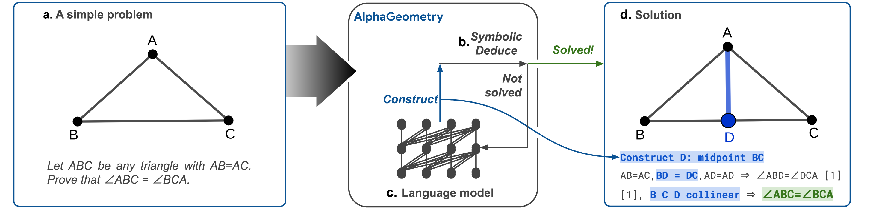 Three-stage graphic showing, first a triangle ABC with the statement "Let ABC be any triangle with AB=AC. Prove that angle ABC = angle BCA. In the second step, it shows AlphaGeometry going between the symbolic deduction engine and the language model, until the problem is solved. Step three shows the solution, using the construction of an additional point D as described below. 