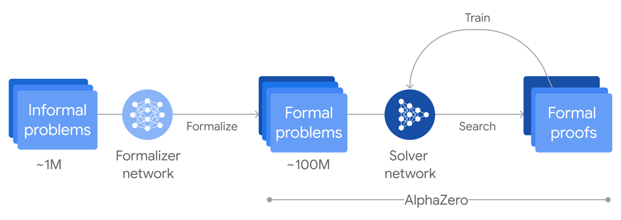 "AlphaProof system diagram, showing around 1m informal problems being fed into a formaliser network, generating around 100 million formal problems. These are then passed to the search-train loop between the solver network and formal proofs, which constitute the ALphaZero part of the system."