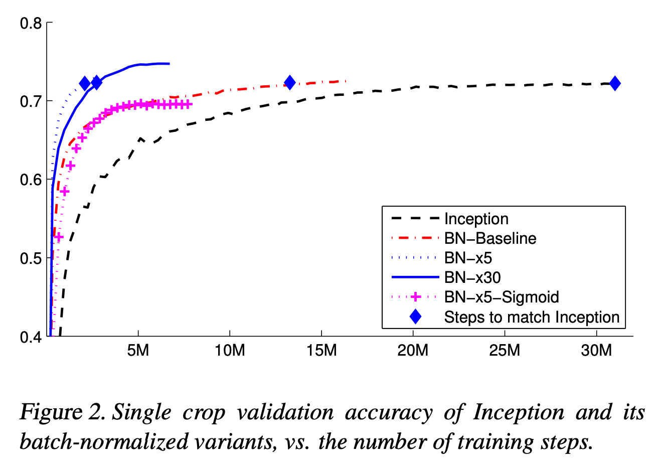 "A line chart with number of training steps on the x axis, and validation accuracy on the y axis, showing that the 'BN-x30' model with batch norm and a higher learning rate is much faster to reach a given level of accuracy than the baseline Inception model. "