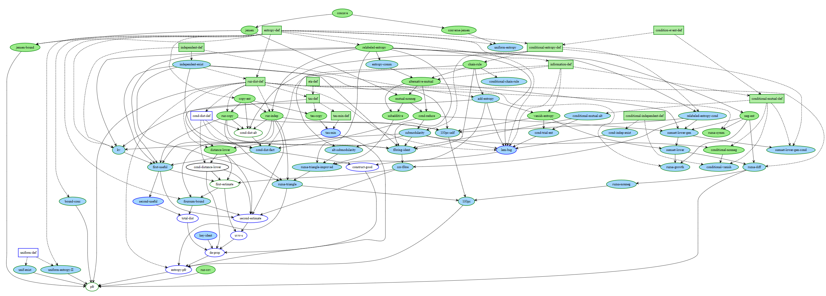 A large directed graph containing blue, green, and white nodes. The PFR theorem node is near the bottom, and the graph above shows the status of all the dependencies. 