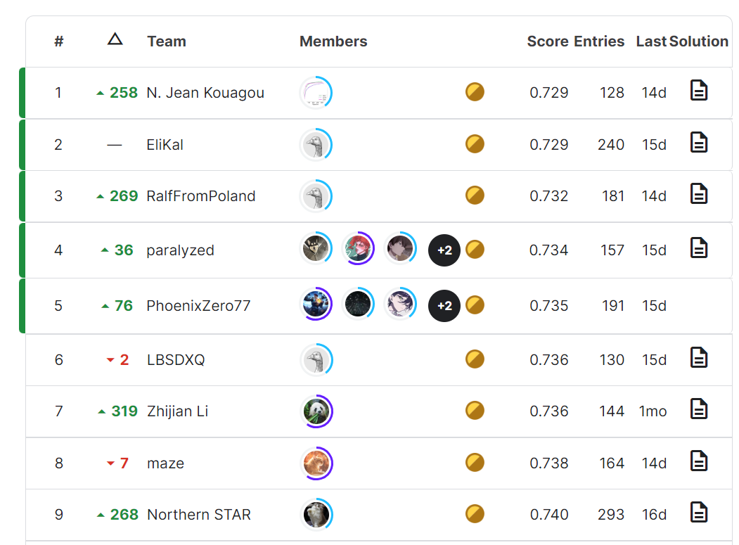 The competition's Kaggle leaderboard, with the winner coming from 259th place on the public leaderboard